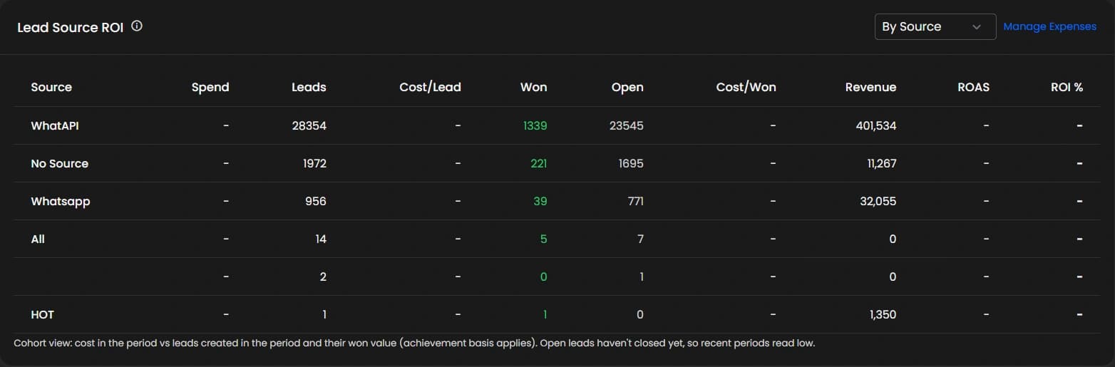 Progbiz Lead Source ROI report: leads, won deals and revenue by source