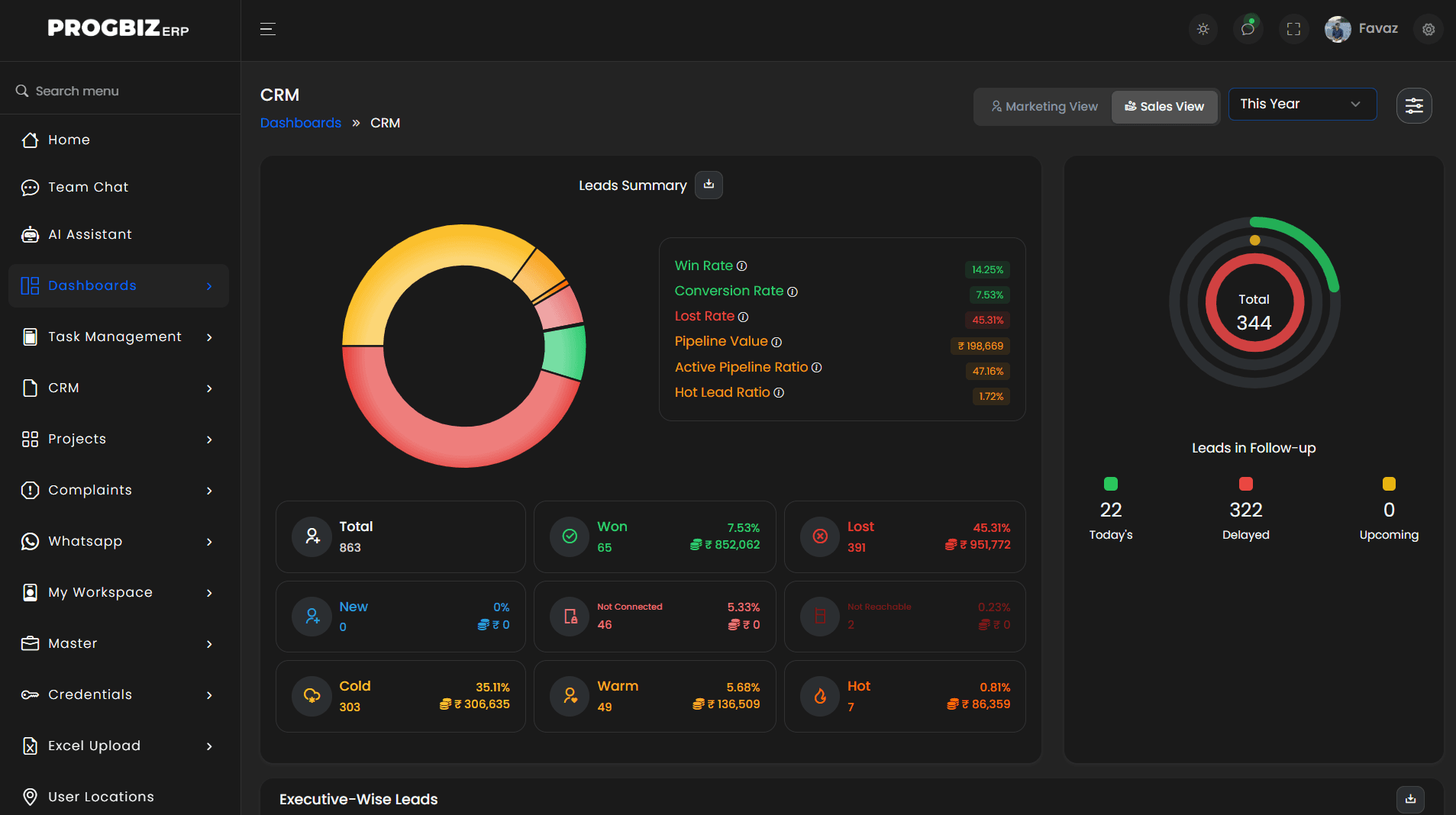 Progbiz CRM dashboard with leads summary, win rate and leads in follow-up