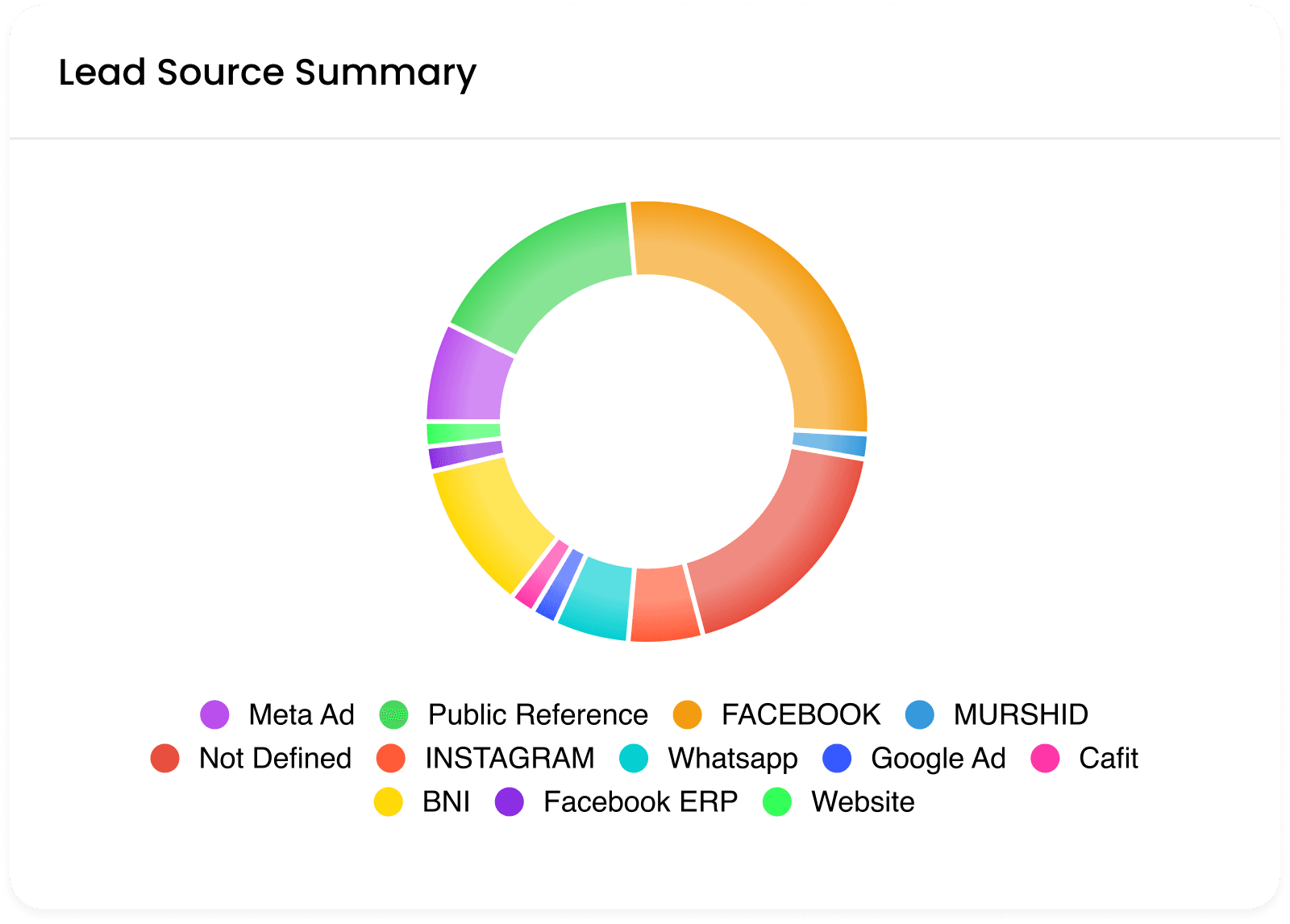 Progbiz CRM lead source summary chart showing enquiries by source