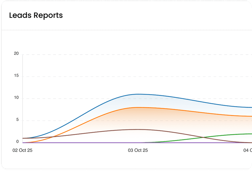 Lead funnel visualizations and conversion trends