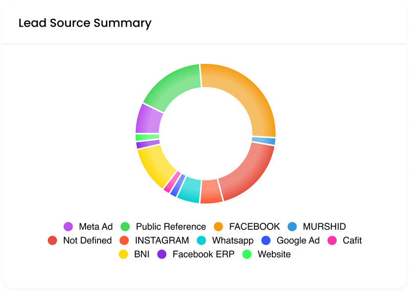 Track leads from multiple sources