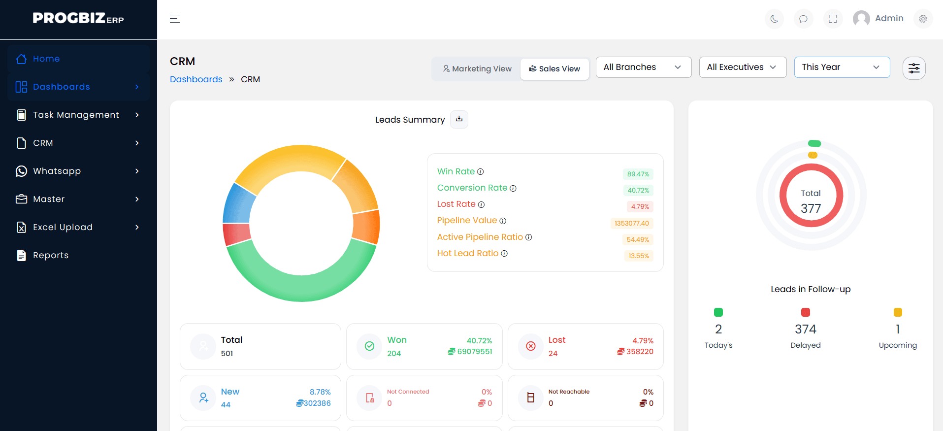 Progbiz ERP CRM dashboard with leads summary, win rate and leads in follow-up