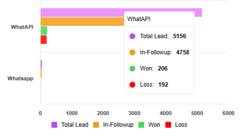 Lead funnel visualizations and conversion trends